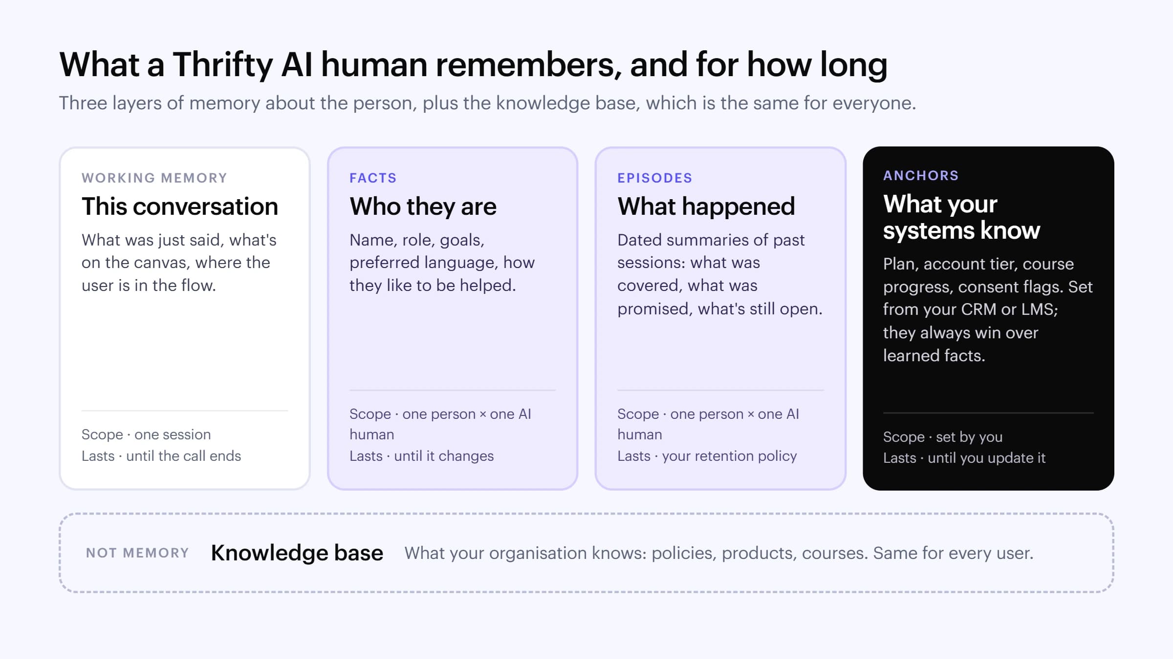 Diagram of four memory layers. Working memory: this conversation, lasts until the call ends. Facts: who they are, scoped to one person and one AI human, lasts until it changes. Episodes: what happened in past sessions, kept for your retention period. Anchors: what your systems know, set by you, always override learned facts. Below: the knowledge base, which is not memory and is the same for every user.