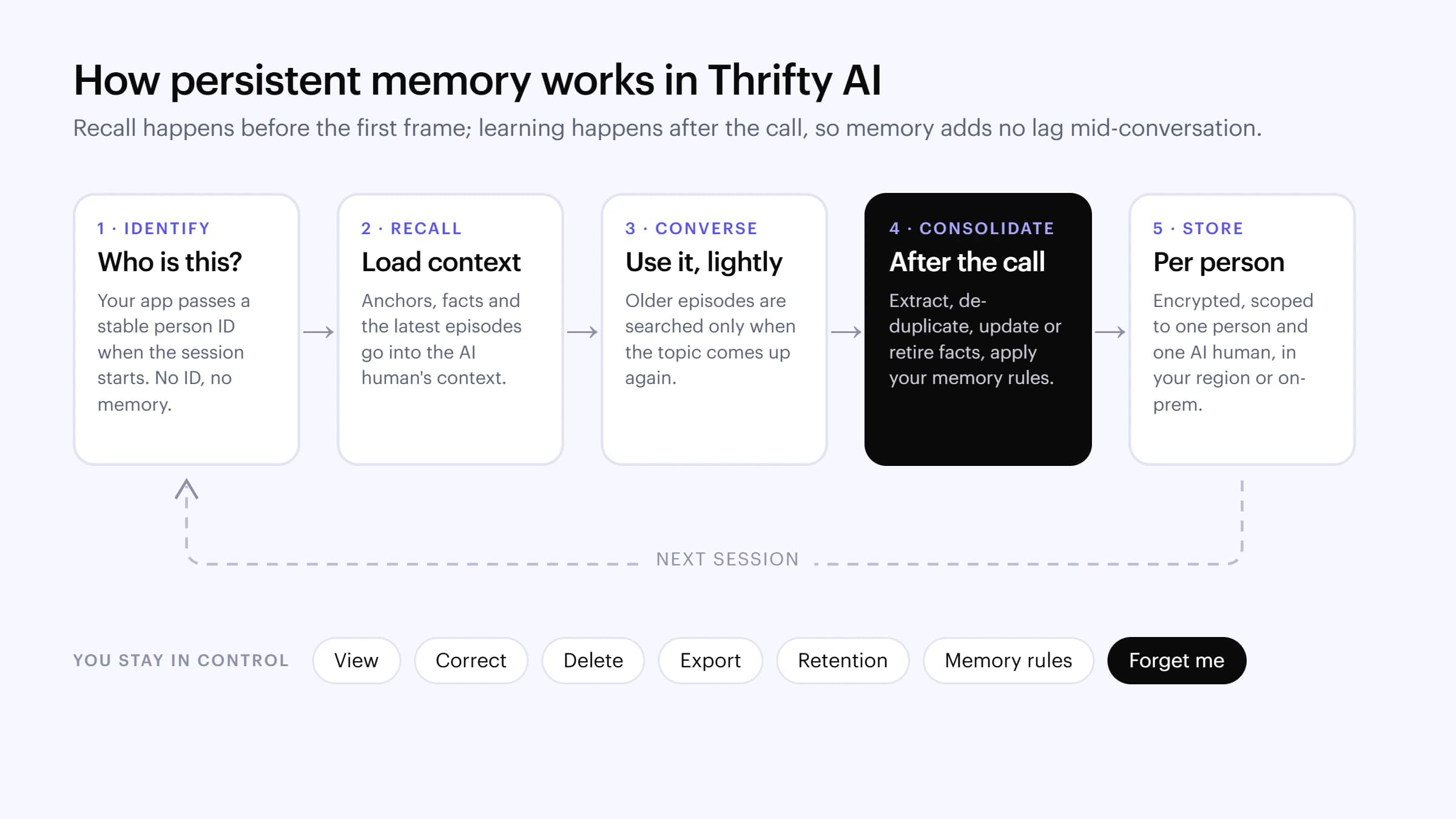 Five-step loop: 1 identify the person with a stable ID, 2 recall anchors, facts and recent episodes into context, 3 converse and search older episodes only when a topic returns, 4 consolidate after the call by extracting, de-duplicating, updating or retiring facts and applying memory rules, 5 store per person and AI human, encrypted, in your region or on-prem. Controls below: view, correct, delete, export, retention, memory rules, forget me.