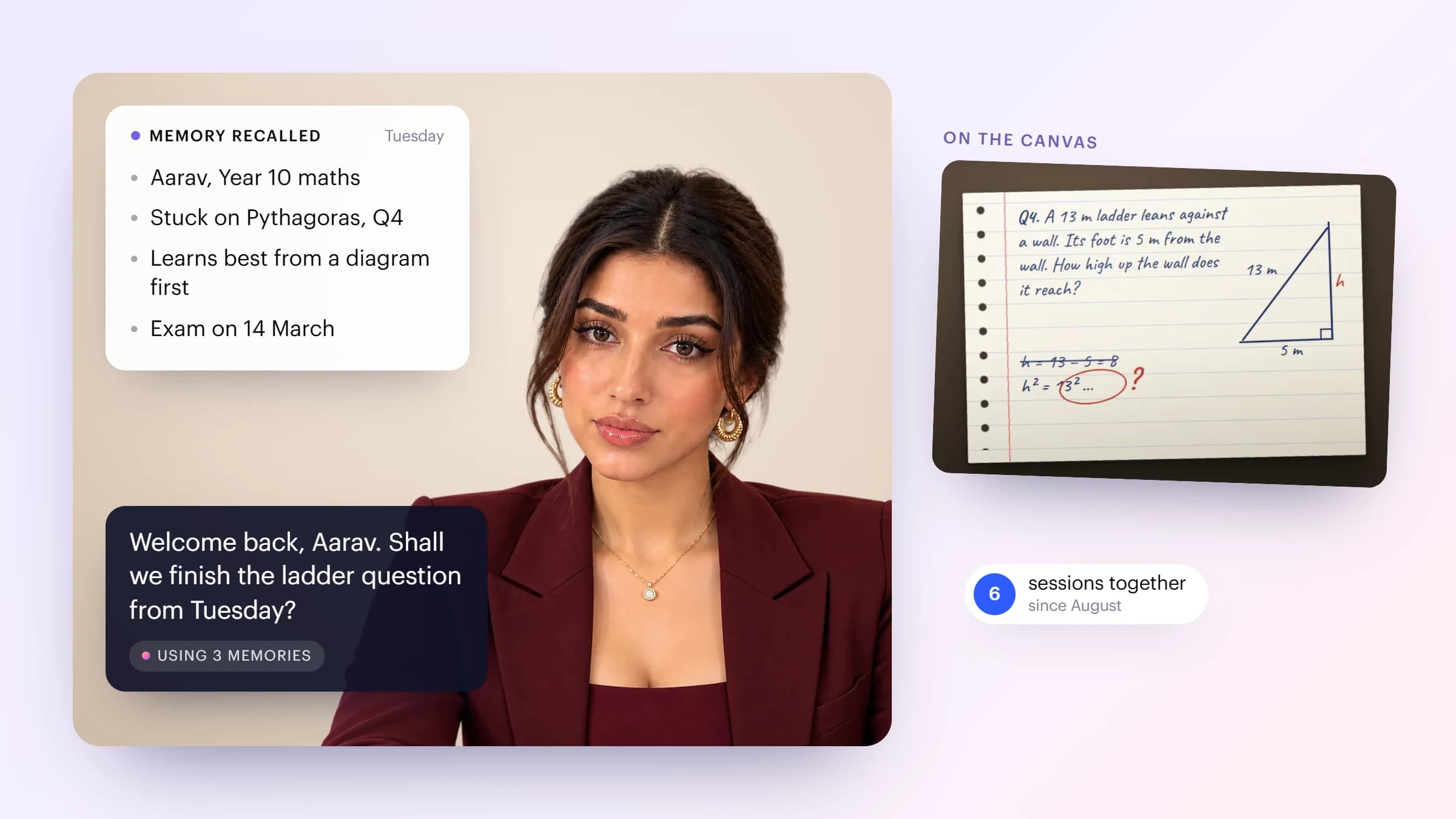 A Thrifty AI tutor greeting a returning learner. A memory card shows Aarav, Year 10 maths, stuck on Pythagoras Q4, learns best from a diagram first, exam on 14 March. The tutor says: Welcome back, Aarav. Shall we finish the ladder question from Tuesday? The ladder problem is open on the canvas. A badge reads 6 sessions together since August.