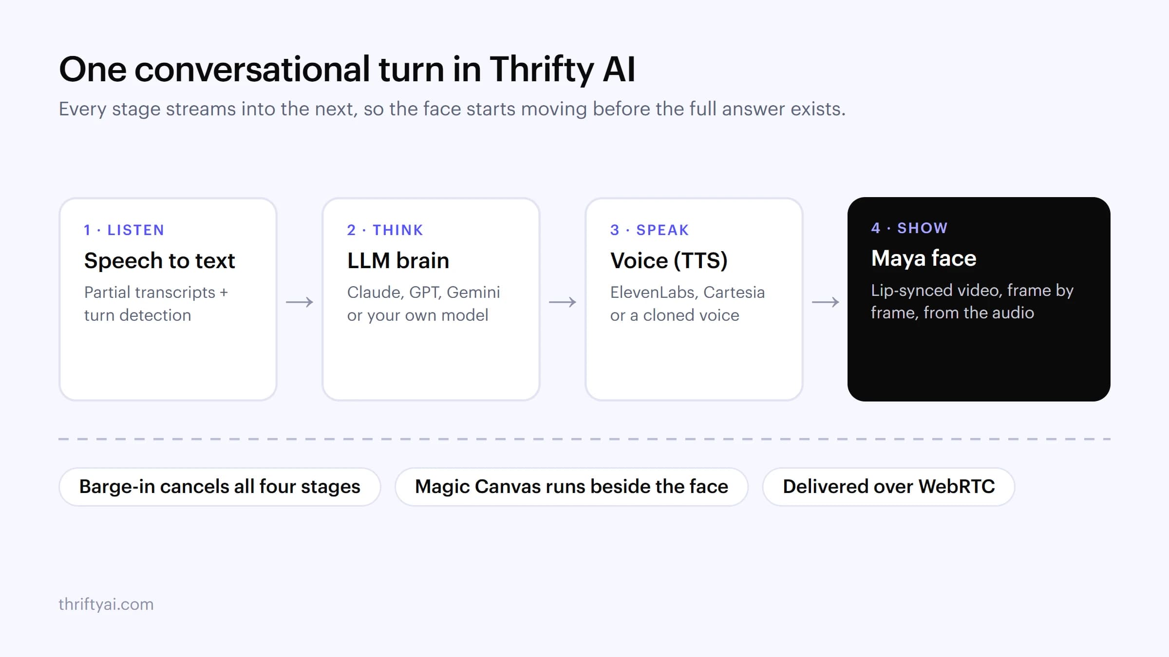Diagram of one conversational turn in Thrifty AI: speech to text, the LLM brain, the voice, then the Maya face, each stage streaming into the next
