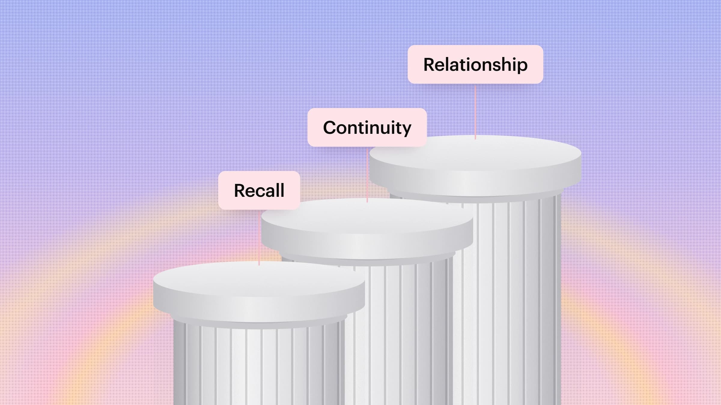 Three stepped white columns on a pastel halftone sky, labelled Recall, Continuity and Relationship