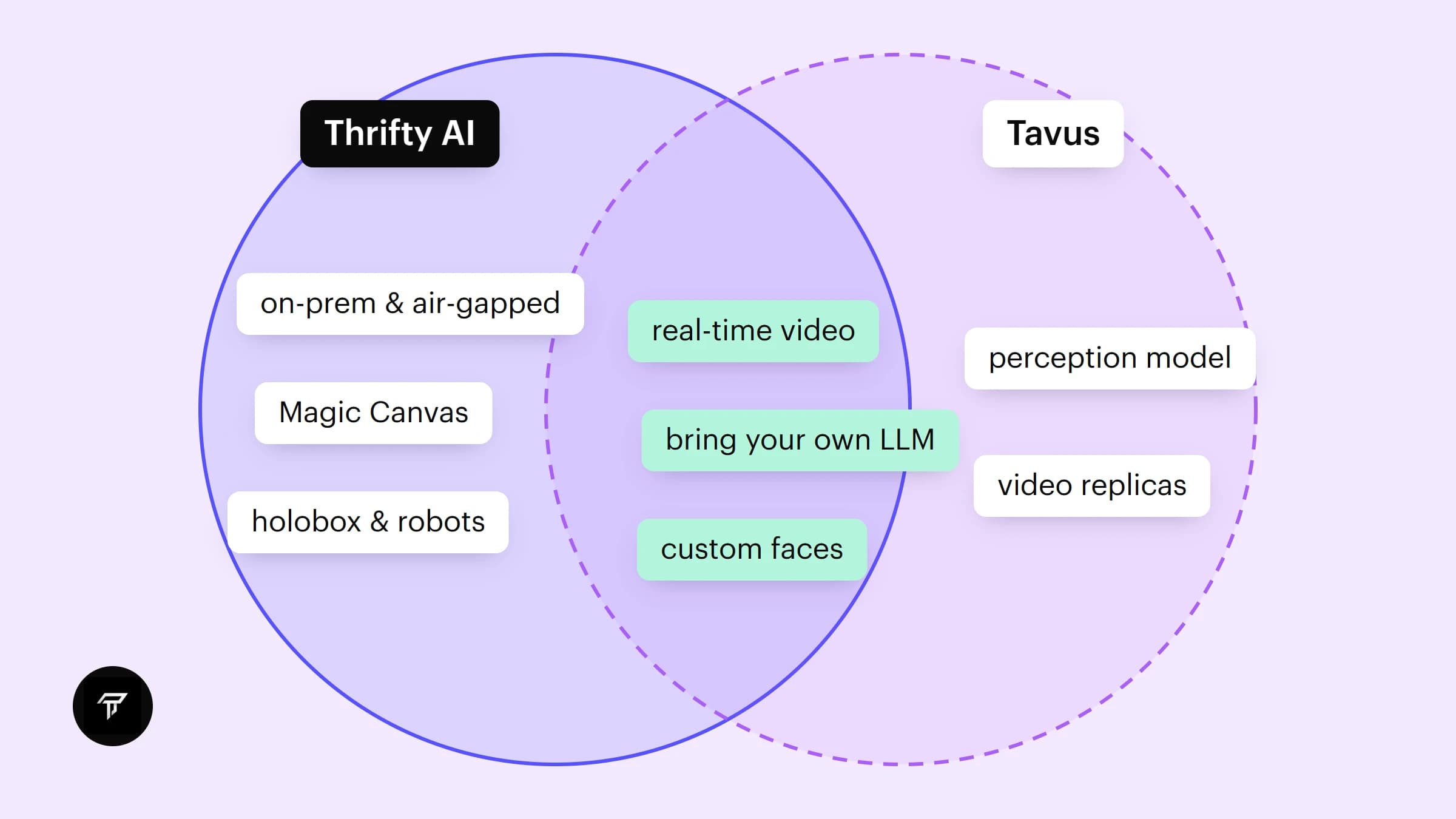 Venn diagram of Thrifty AI and Tavus. Thrifty AI only: on-prem and air-gapped, Magic Canvas, holobox and robots. Both: real-time video, bring your own LLM, custom faces. Tavus only: perception model, video replicas.